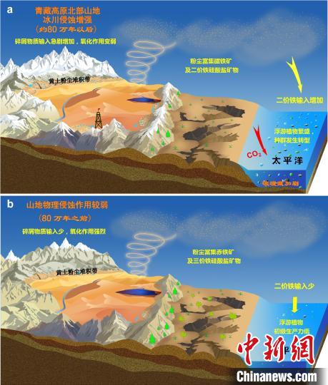 青藏高原北部冰川侵蝕增強(qiáng)驅(qū)動(dòng)亞洲沙塵鐵(Fe)化學(xué)組成和太平洋生態(tài)系統(tǒng)轉(zhuǎn)型?！≈锌圃呵嗖馗咴?供圖